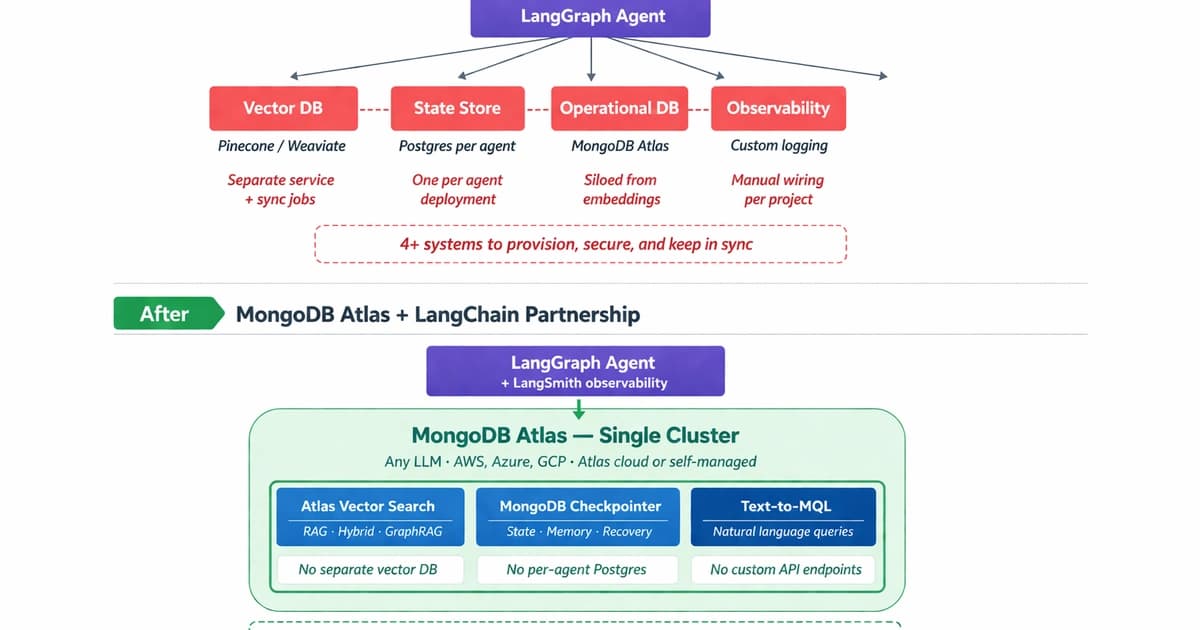 The MongoDB Atlas + LangChain Partnership Just Solved the Biggest Problem in Production AI